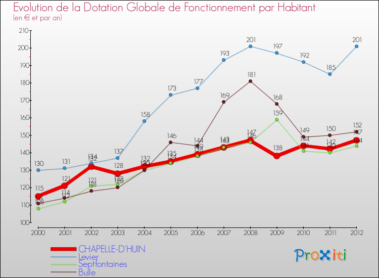 Evolution et montant de la dotation globale de fonctionnement par Habitant pour CHAPELLE-D'HUIN et les communes proches Comparaison des dotations globales de fonctionnement par habitant pour CHAPELLE-D'HUIN et les communes voisines