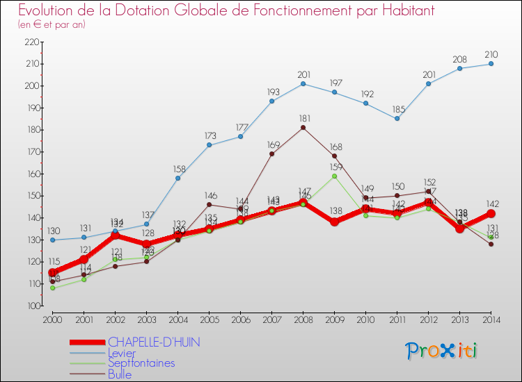 Evolution et montant de la dotation globale de fonctionnement par Habitant pour CHAPELLE-D'HUIN et les communes proches de 2000 à 2014. Comparaison des dotations globales de fonctionnement par habitant pour CHAPELLE-D'HUIN et les communes voisines de 2000 à 2014.