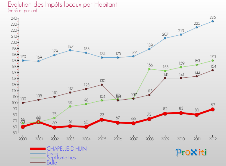 Evolution et montant des impôts locaux par Habitant pour CHAPELLE-D'HUIN et les communes proches Comparaison des impôts locaux par habitant pour CHAPELLE-D'HUIN et les communes voisines
