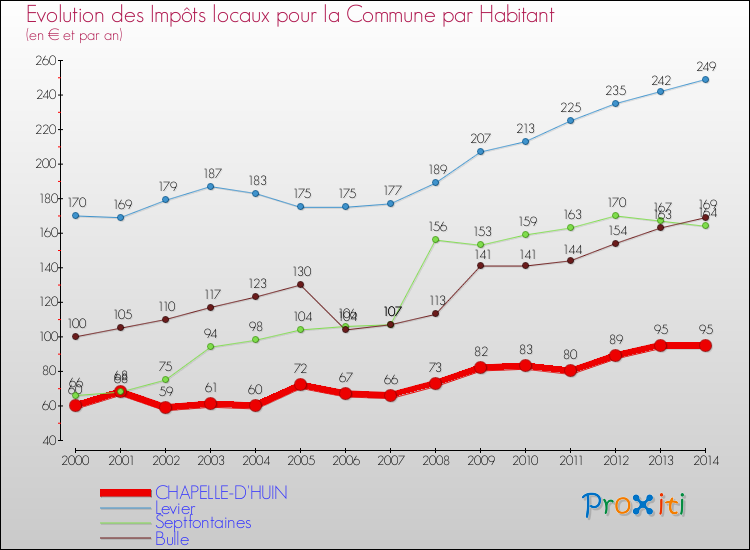 Evolution et montant des impôts locaux par Habitant pour CHAPELLE-D'HUIN et les communes proches de 2000 à 2014 Comparaison des impôts locaux par habitant pour CHAPELLE-D'HUIN et les communes voisines de 2000 à 2014