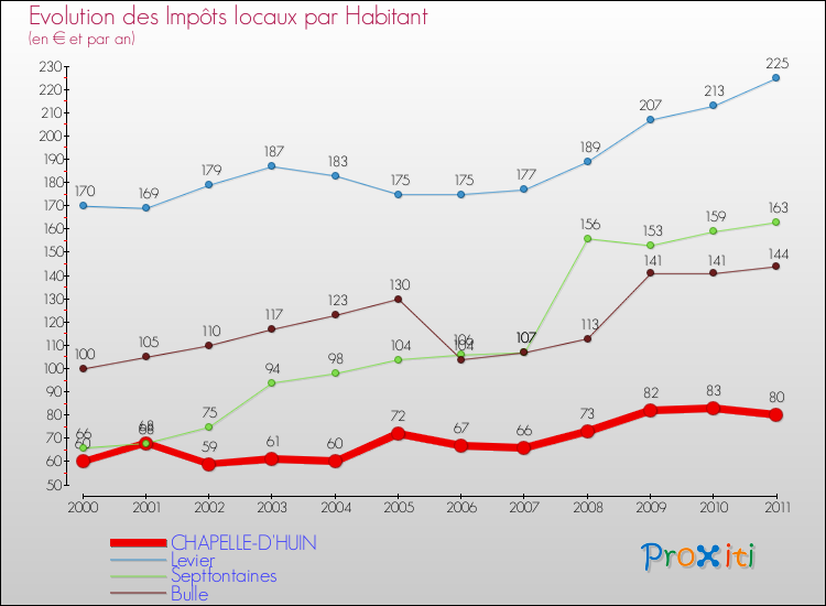 Evolution et montant des impôts locaux par Habitant pour CHAPELLE-D'HUIN et les communes proches Comparaison des impôts locaux par habitant pour CHAPELLE-D'HUIN et les communes voisines