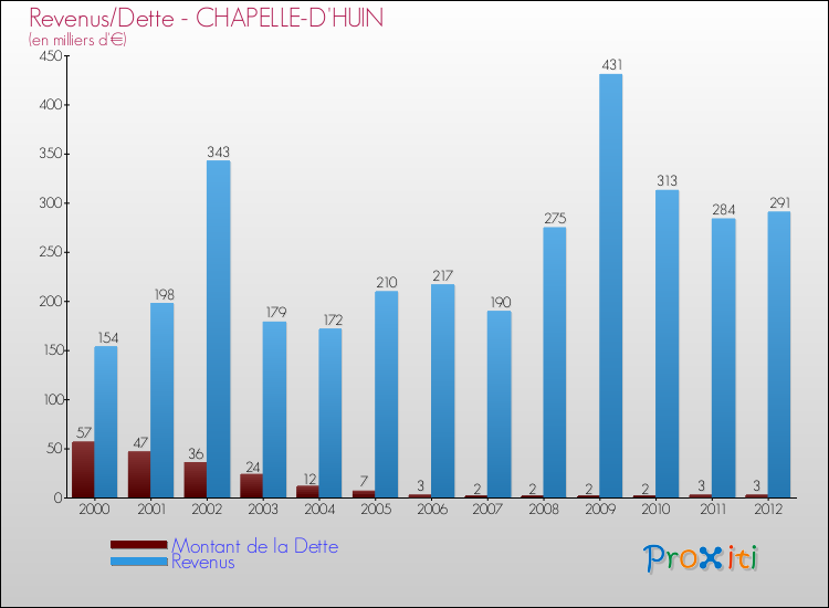 Evolution comparée de la dette et des revenus pour la commune de CHAPELLE-D'HUIN de 2000 à 2012 Comparaison de la dette et des revenus pour CHAPELLE-D'HUIN de 2000 à 2012