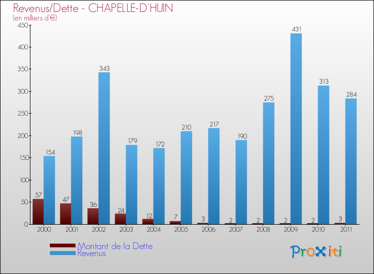 Evolution comparée de la dette et des revenus pour la commune de CHAPELLE-D'HUIN de 2000 à 2011 Comparaison de la dette et des revenus pour CHAPELLE-D'HUIN de 2000 à 2011