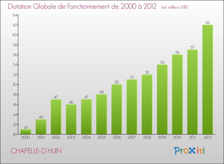 Evolution du montant de la Dotation Globale de Fonctionnement pour la commune de CHAPELLE-D'HUIN de 2000 à 2012 Evolution du montant de la Dotation Globale de Fonctionnement pour CHAPELLE-D'HUIN de 2000 à 2012