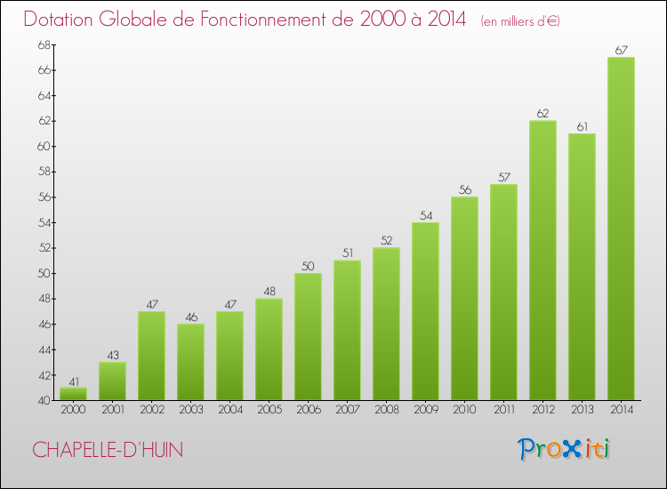 Evolution du montant de la Dotation Globale de Fonctionnement pour la commune de CHAPELLE-D'HUIN de 2000 à 2014 Evolution du montant de la Dotation Globale de Fonctionnement pour CHAPELLE-D'HUIN de 2000 à 2014