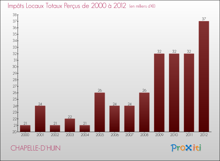 Evolution des Impôts Locaux pour la commune de CHAPELLE-D'HUIN de 2000 à 2012 Evolution des Impôts Locaux pour CHAPELLE-D'HUIN de 2000 à 2012