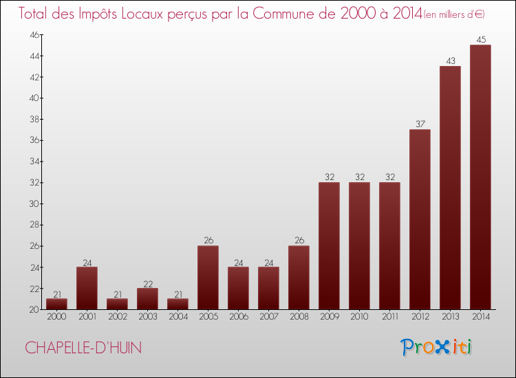 Evolution des Impôts Locaux pour la commune de CHAPELLE-D'HUIN de 2000 à 2014 Evolution des Impôts Locaux pour CHAPELLE-D'HUIN de 2000 à 2014