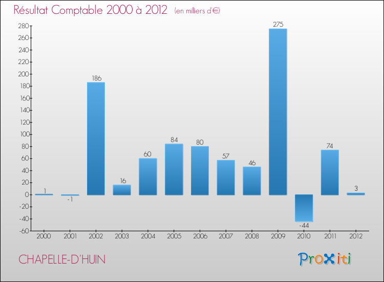 Evolution du résultat comptable pour la commune de CHAPELLE-D'HUIN de 2000 à 2012 Evolution du résultat comptable pour CHAPELLE-D'HUIN de 2000 à 2012