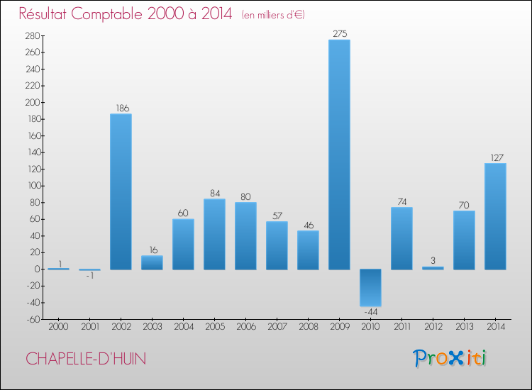 Evolution du résultat comptable pour la commune de CHAPELLE-D'HUIN de 2000 à 2014 Evolution du résultat comptable pour CHAPELLE-D'HUIN de 2000 à 2014