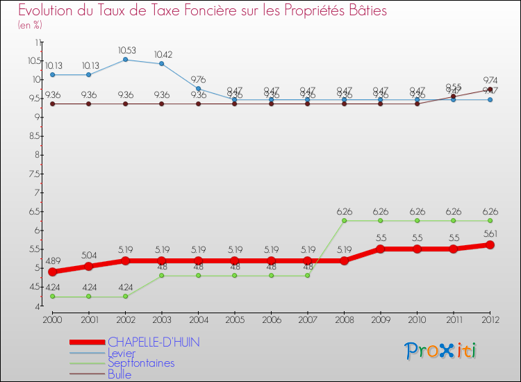 Evolution du taux de la taxe foncière sur le bati pour CHAPELLE-D'HUIN et les communes proches de 2000 à 2012 Comparaison des taux de taxe foncière sur le bati pour CHAPELLE-D'HUIN et les communes voisines de 2000 à 2012