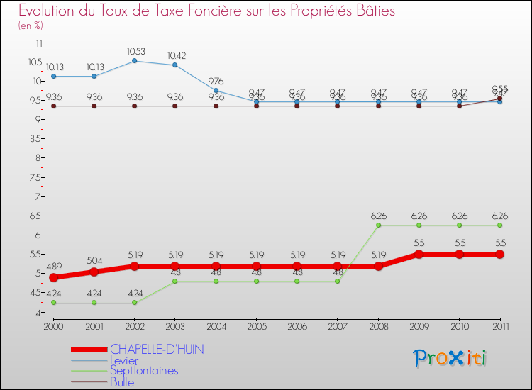 Evolution du taux de la taxe foncière sur le bati pour CHAPELLE-D'HUIN et les communes proches Comparaison des taux de taxe foncière sur le bati pour CHAPELLE-D'HUIN et les communes voisines