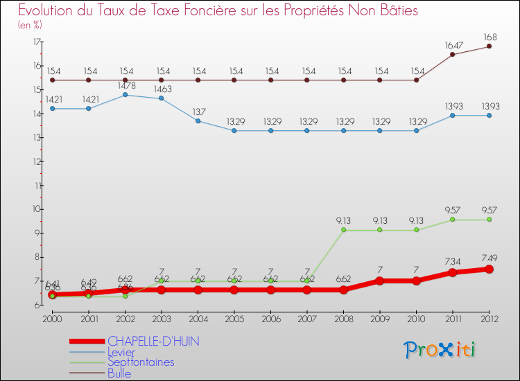 Evolution du taux de la taxe foncière sur les immeubles et terrains non batis pour CHAPELLE-D'HUIN et les communes proches de 2000 à 2012 Comparaison des taux de la taxe foncière sur les immeubles et terrains non batis pour CHAPELLE-D'HUIN et les communes voisines de 2000 à 2012