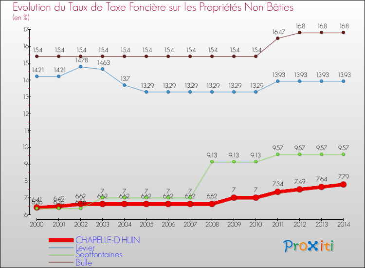 Evolution du taux de la taxe foncière sur les immeubles et terrains non batis pour CHAPELLE-D'HUIN et les communes proches de 2000 à 2014 Comparaison des taux de la taxe foncière sur les immeubles et terrains non batis pour CHAPELLE-D'HUIN et les communes voisines de 2000 à 2014