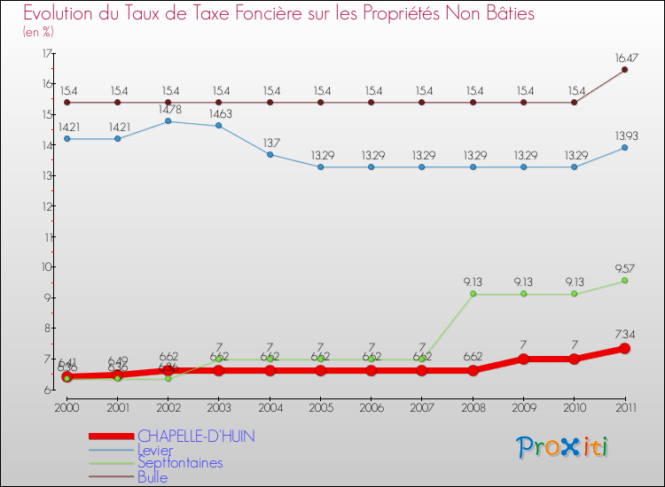 Evolution du taux de la taxe foncière sur les immeubles et terrains non batis pour CHAPELLE-D'HUIN et les communes proches Comparaison des taux de la taxe foncière sur les immeubles et terrains non batis pour CHAPELLE-D'HUIN et les communes voisines