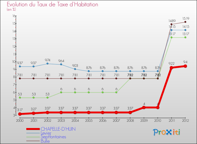 Evolution du taux de la taxe d'habitation pour CHAPELLE-D'HUIN et les communes proches Comparaison des taux de la taxe d'habitation pour CHAPELLE-D'HUIN et les communes voisines
