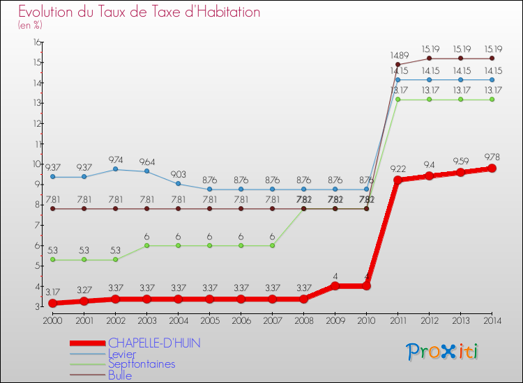 Evolution du taux de la taxe d'habitation pour CHAPELLE-D'HUIN et les communes proches de 2000 à 2014 Comparaison des taux de la taxe d'habitation pour CHAPELLE-D'HUIN et les communes voisines de 2000 à 2014