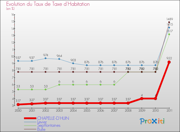 Evolution du taux de la taxe d'habitation pour CHAPELLE-D'HUIN et les communes proches Comparaison des taux de la taxe d'habitation pour CHAPELLE-D'HUIN et les communes voisines