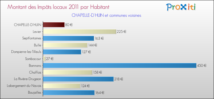 Montant des impôts locaux par Habitant pour CHAPELLE-D'HUIN et les communes proches Comparaison des impôts locaux par habitant pour CHAPELLE-D'HUIN et les communes voisines