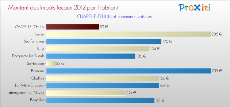 Montant des impôts locaux par Habitant pour CHAPELLE-D'HUIN et les communes proches Comparaison des impôts locaux par habitant pour CHAPELLE-D'HUIN et les communes voisines