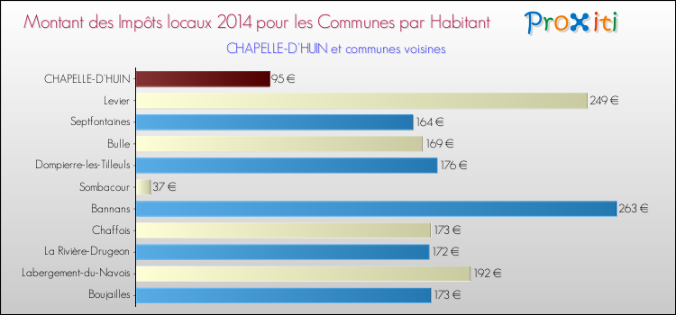Montant des impôts locaux par Habitant pour CHAPELLE-D'HUIN et les communes proches en 2014 Comparaison des impôts locaux par habitant pour CHAPELLE-D'HUIN et les communes voisines en 2014
