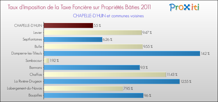 Taux d'imposition de la taxe foncière sur le bati 2011 pour CHAPELLE-D'HUIN et les communes proches Comparaison des taux d'imposition de la taxe foncière sur le bati 2011 pour CHAPELLE-D'HUIN et les communes voisines