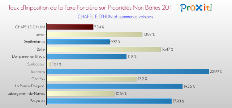 Taux d'imposition de la taxe foncière sur les immeubles et terrains non batis 2011 pour CHAPELLE-D'HUIN et les communes proches Comparaison des taux d'imposition de la taxe foncière sur les immeubles et terrains non batis 2011 pour CHAPELLE-D'HUIN et les communes voisines