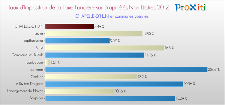 Taux d'imposition de la taxe foncière sur les immeubles et terrains non batis 2012 pour CHAPELLE-D'HUIN et les communes proches Comparaison des taux d'imposition de la taxe foncière sur les immeubles et terrains non batis 2012 pour CHAPELLE-D'HUIN et les communes voisines