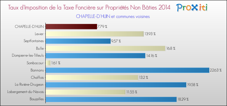 Taux d'imposition de la taxe foncière sur les immeubles et terrains non batis 2014 pour CHAPELLE-D'HUIN et les communes proches Comparaison des taux d'imposition de la taxe foncière sur les immeubles et terrains non batis 2014 pour CHAPELLE-D'HUIN et les communes voisines