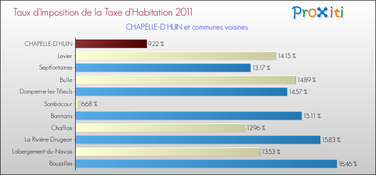 Taux d'imposition de la taxe d'habitation 2011 pour CHAPELLE-D'HUIN et les communes proches Comparaison des taux d'imposition de la taxe d'habitation 2011 pour CHAPELLE-D'HUIN et les communes voisines