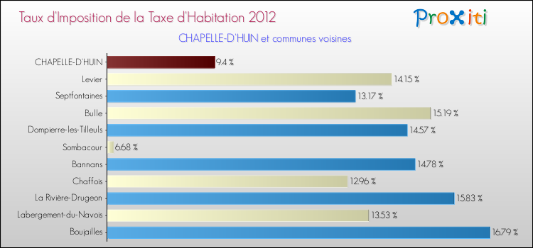Taux d'imposition de la taxe d'habitation 2012 pour CHAPELLE-D'HUIN et les communes proches Comparaison des taux d'imposition de la taxe d'habitation 2012 pour CHAPELLE-D'HUIN et les communes voisines