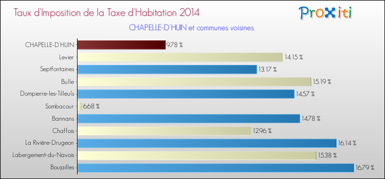 Taux d'imposition de la taxe d'habitation 2014 pour CHAPELLE-D'HUIN et les communes proches Comparaison des taux d'imposition de la taxe d'habitation 2014 pour CHAPELLE-D'HUIN et les communes voisines