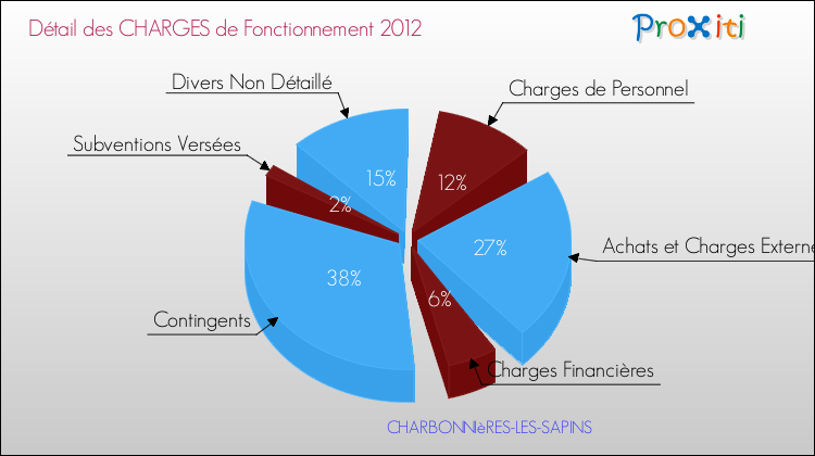 Décomposition des Charges de Fonctionnement 2012 de la commune de CHARBONNIèRES-LES-SAPINS Charges de Fonctionnement 2012 pour la commune de CHARBONNIèRES-LES-SAPINS
