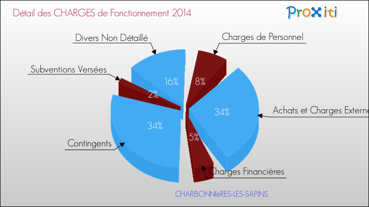 Décomposition des Charges de Fonctionnement 2014 de la commune de CHARBONNIèRES-LES-SAPINS Charges de Fonctionnement 2014 pour la commune de CHARBONNIèRES-LES-SAPINS