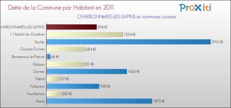 Dette par habitant de la commune en 2011 pour CHARBONNIèRES-LES-SAPINS et les communes proches Comparaison de la dette par habitant de la commune en 2011 pour CHARBONNIèRES-LES-SAPINS et les communes voisines
