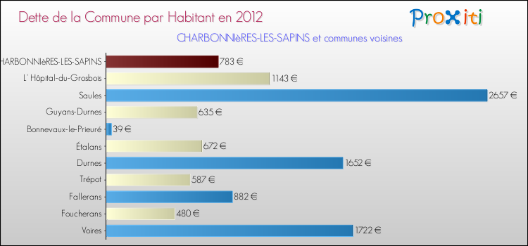 Dette par habitant de la commune en 2012 pour CHARBONNIèRES-LES-SAPINS et les communes proches Comparaison de la dette par habitant de la commune en 2012 pour CHARBONNIèRES-LES-SAPINS et les communes voisines