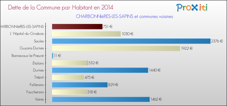 Dette par habitant de la commune en 2014 pour CHARBONNIèRES-LES-SAPINS et les communes proches Comparaison de la dette par habitant de la commune en 2014 pour CHARBONNIèRES-LES-SAPINS et les communes voisines