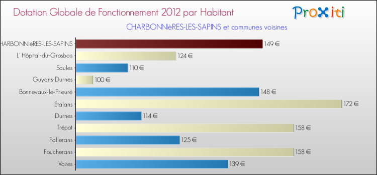 Montant des dotations globales de fonctionnement DGF par Habitant pour CHARBONNIèRES-LES-SAPINS et les communes proches Comparaison des des dotations globales de fonctionnement DGF par habitant pour CHARBONNIèRES-LES-SAPINS et les communes voisines