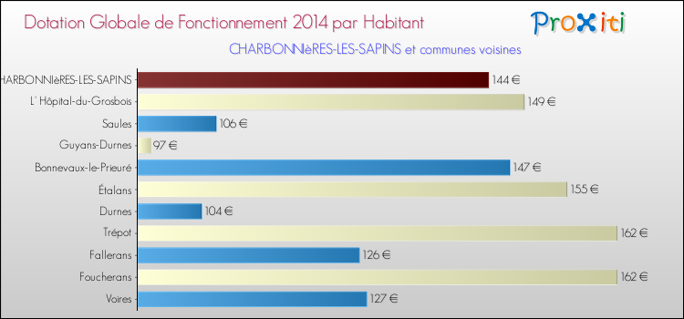 Montant des dotations globales de fonctionnement DGF par Habitant pour CHARBONNIèRES-LES-SAPINS et les communes proches en 2014. Comparaison des des dotations globales de fonctionnement DGF par habitant pour CHARBONNIèRES-LES-SAPINS et les communes voisines en 2014.