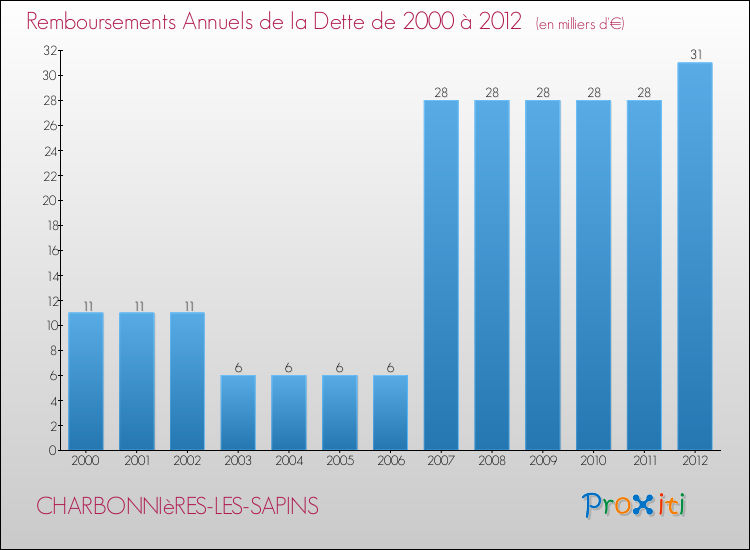 Evolution de l'annuité de la dette pour la commune de CHARBONNIèRES-LES-SAPINS de 2000 à 2012 Annuités de la dette pour CHARBONNIèRES-LES-SAPINS de 2000 à 2012