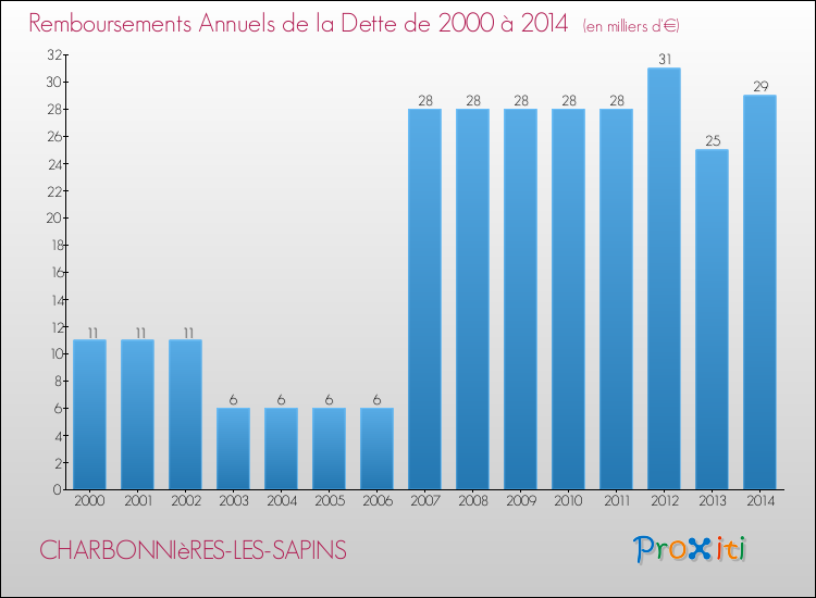 Evolution de l'annuité de la dette pour la commune de CHARBONNIèRES-LES-SAPINS de 2000 à 2014 Annuités de la dette pour CHARBONNIèRES-LES-SAPINS de 2000 à 2014