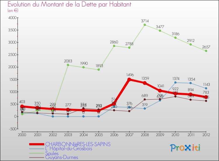Evolution de la dette par habitant pour la commune de CHARBONNIèRES-LES-SAPINS et les communes proches de 2000 à 2012 Comparaison de la dette par habitant pour CHARBONNIèRES-LES-SAPINS et les communes voisines de 2000 à 2012