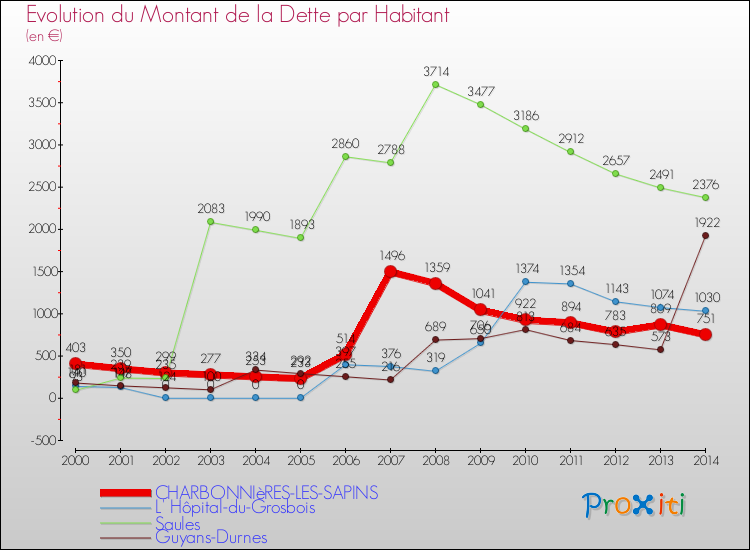 Evolution de la dette par habitant pour la commune de CHARBONNIèRES-LES-SAPINS et les communes proches de 2000 à 2014 Comparaison de la dette par habitant pour CHARBONNIèRES-LES-SAPINS et les communes voisines de 2000 à 2014