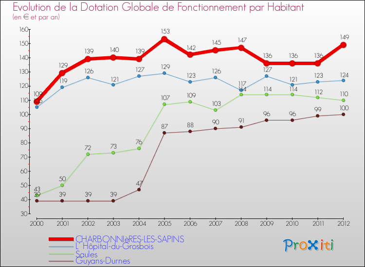 Evolution et montant de la dotation globale de fonctionnement par Habitant pour CHARBONNIèRES-LES-SAPINS et les communes proches Comparaison des dotations globales de fonctionnement par habitant pour CHARBONNIèRES-LES-SAPINS et les communes voisines