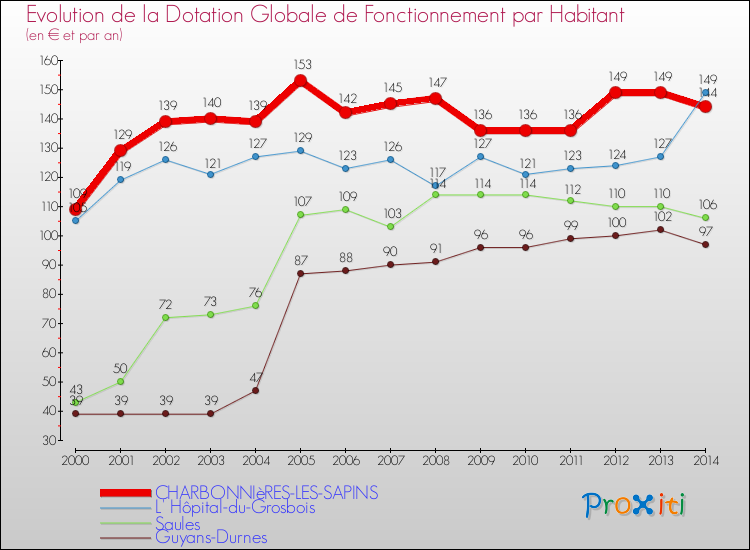 Evolution et montant de la dotation globale de fonctionnement par Habitant pour CHARBONNIèRES-LES-SAPINS et les communes proches de 2000 à 2014. Comparaison des dotations globales de fonctionnement par habitant pour CHARBONNIèRES-LES-SAPINS et les communes voisines de 2000 à 2014.