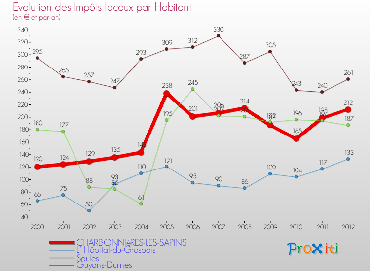 Evolution et montant des impôts locaux par Habitant pour CHARBONNIèRES-LES-SAPINS et les communes proches Comparaison des impôts locaux par habitant pour CHARBONNIèRES-LES-SAPINS et les communes voisines