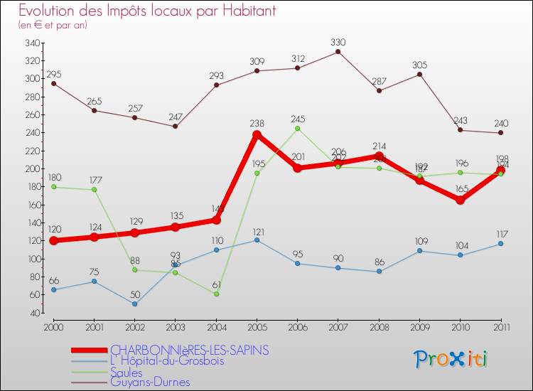 Evolution et montant des impôts locaux par Habitant pour CHARBONNIèRES-LES-SAPINS et les communes proches Comparaison des impôts locaux par habitant pour CHARBONNIèRES-LES-SAPINS et les communes voisines