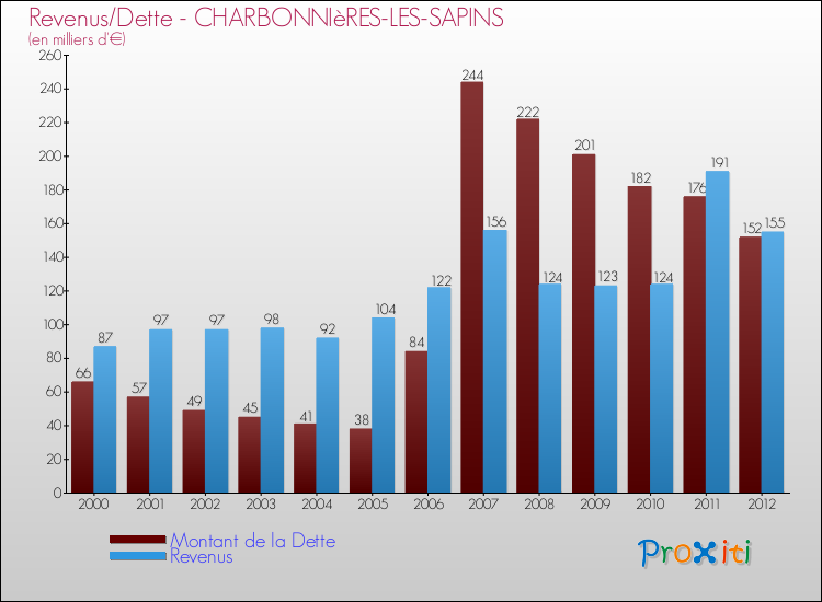 Evolution comparée de la dette et des revenus pour la commune de CHARBONNIèRES-LES-SAPINS de 2000 à 2012 Comparaison de la dette et des revenus pour CHARBONNIèRES-LES-SAPINS de 2000 à 2012