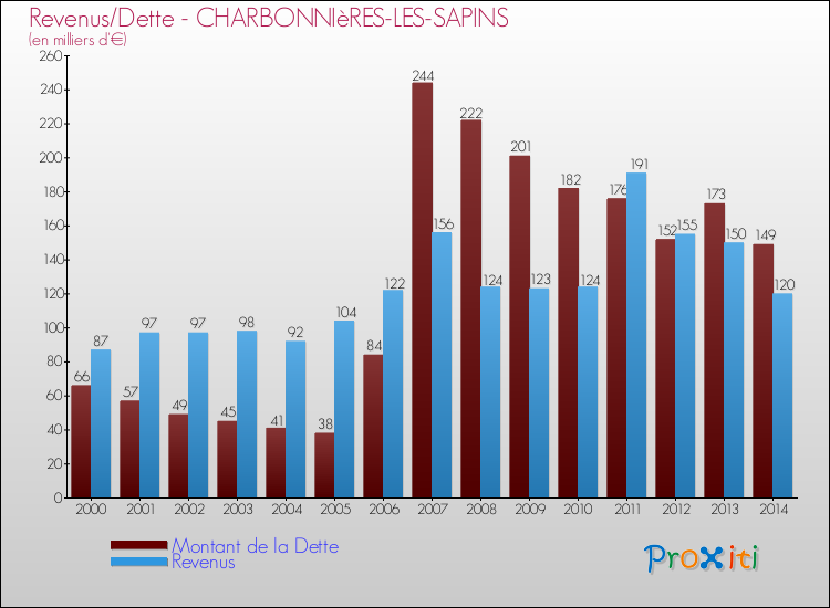 Evolution comparée de la dette et des revenus pour la commune de CHARBONNIèRES-LES-SAPINS de 2000 à 2014 Comparaison de la dette et des revenus pour CHARBONNIèRES-LES-SAPINS de 2000 à 2014