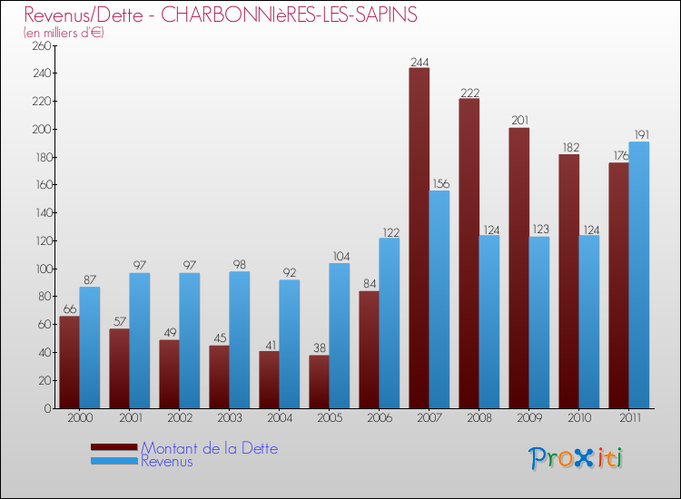 Evolution comparée de la dette et des revenus pour la commune de CHARBONNIèRES-LES-SAPINS de 2000 à 2011 Comparaison de la dette et des revenus pour CHARBONNIèRES-LES-SAPINS de 2000 à 2011