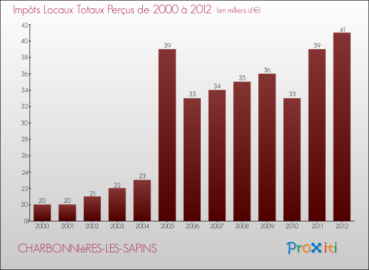 Evolution des Impôts Locaux pour la commune de CHARBONNIèRES-LES-SAPINS de 2000 à 2012 Evolution des Impôts Locaux pour CHARBONNIèRES-LES-SAPINS de 2000 à 2012